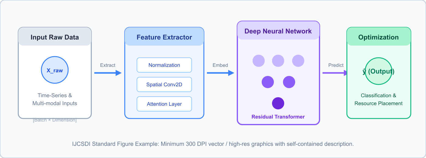 Figure 1: Schematic diagram of proposed deep learning architecture